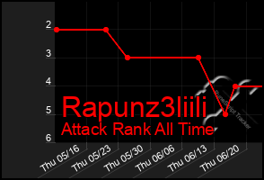 Total Graph of Rapunz3liili