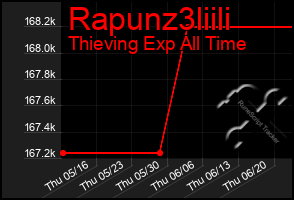 Total Graph of Rapunz3liili