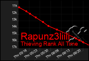 Total Graph of Rapunz3liili