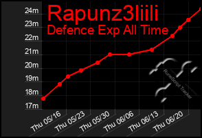 Total Graph of Rapunz3liili