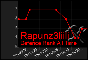 Total Graph of Rapunz3liili