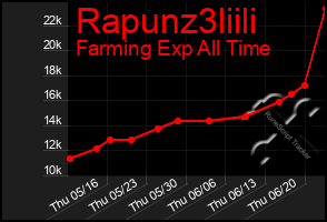 Total Graph of Rapunz3liili