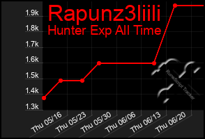 Total Graph of Rapunz3liili