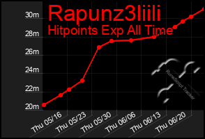 Total Graph of Rapunz3liili