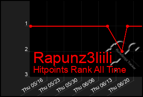 Total Graph of Rapunz3liili