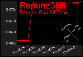 Total Graph of Rapunz3liili