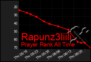 Total Graph of Rapunz3liili