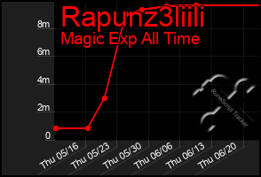 Total Graph of Rapunz3liili