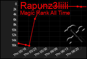 Total Graph of Rapunz3liili