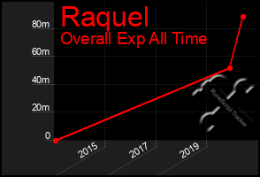 Total Graph of Raquel