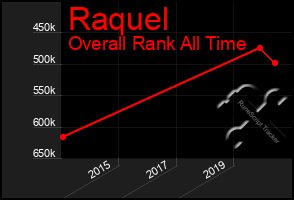 Total Graph of Raquel