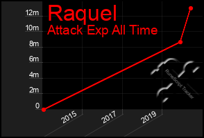 Total Graph of Raquel