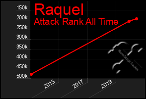 Total Graph of Raquel