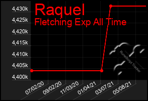 Total Graph of Raquel