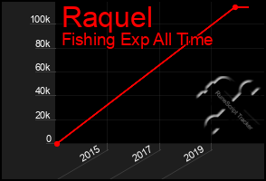 Total Graph of Raquel