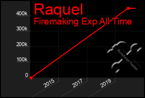 Total Graph of Raquel