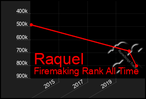 Total Graph of Raquel