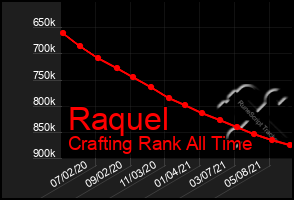 Total Graph of Raquel