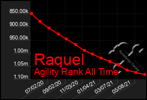 Total Graph of Raquel