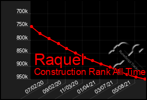 Total Graph of Raquel