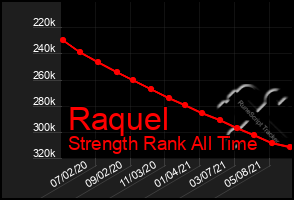 Total Graph of Raquel