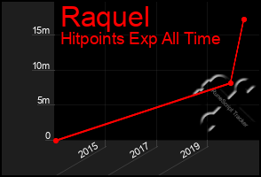 Total Graph of Raquel