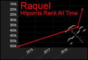 Total Graph of Raquel