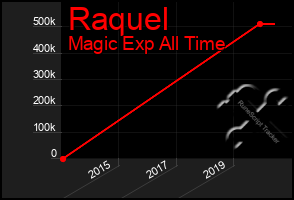 Total Graph of Raquel