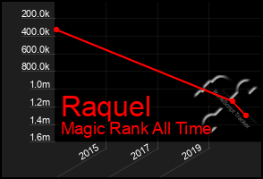 Total Graph of Raquel