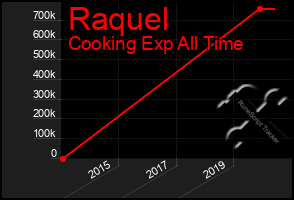 Total Graph of Raquel