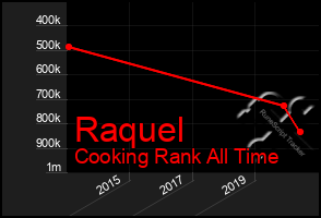 Total Graph of Raquel