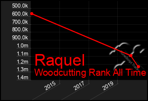 Total Graph of Raquel