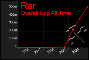 Total Graph of Rar