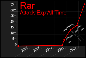 Total Graph of Rar