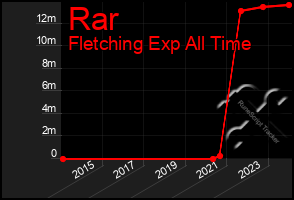 Total Graph of Rar