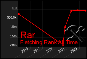 Total Graph of Rar