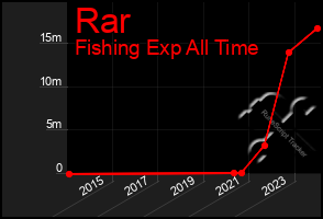 Total Graph of Rar