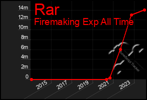 Total Graph of Rar