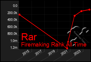 Total Graph of Rar