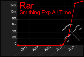 Total Graph of Rar