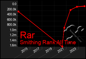 Total Graph of Rar