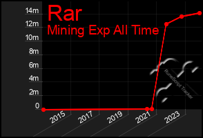 Total Graph of Rar