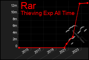 Total Graph of Rar