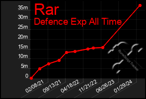 Total Graph of Rar