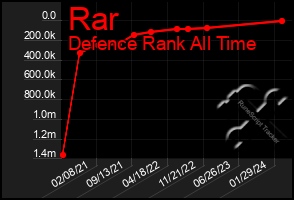 Total Graph of Rar