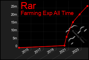 Total Graph of Rar