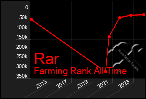 Total Graph of Rar