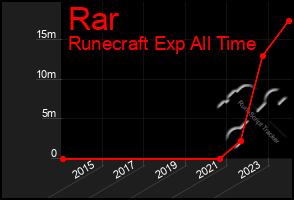 Total Graph of Rar