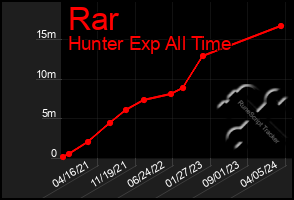 Total Graph of Rar