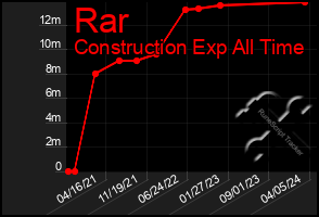 Total Graph of Rar